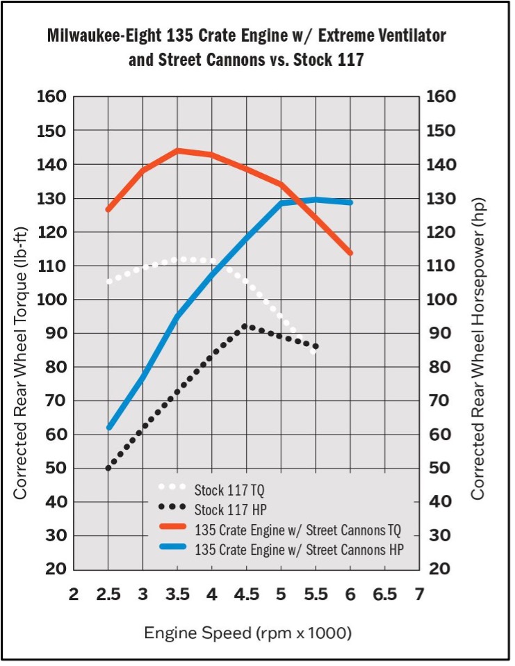 , Moto: Le nouveau moteur Screamin’ Eagle 135ci de Harley